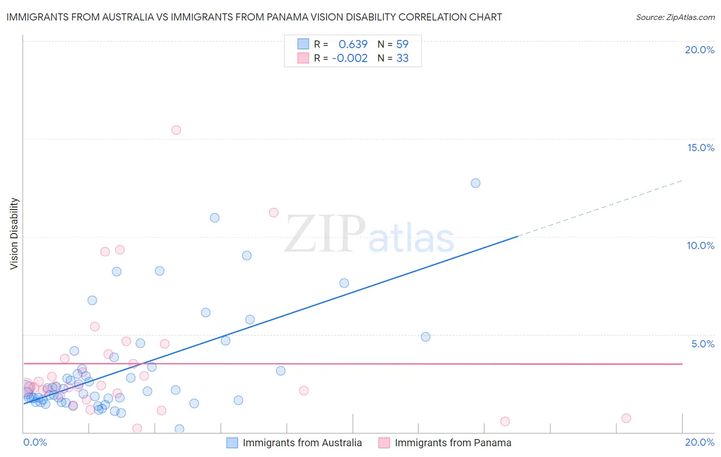 Immigrants from Australia vs Immigrants from Panama Vision Disability