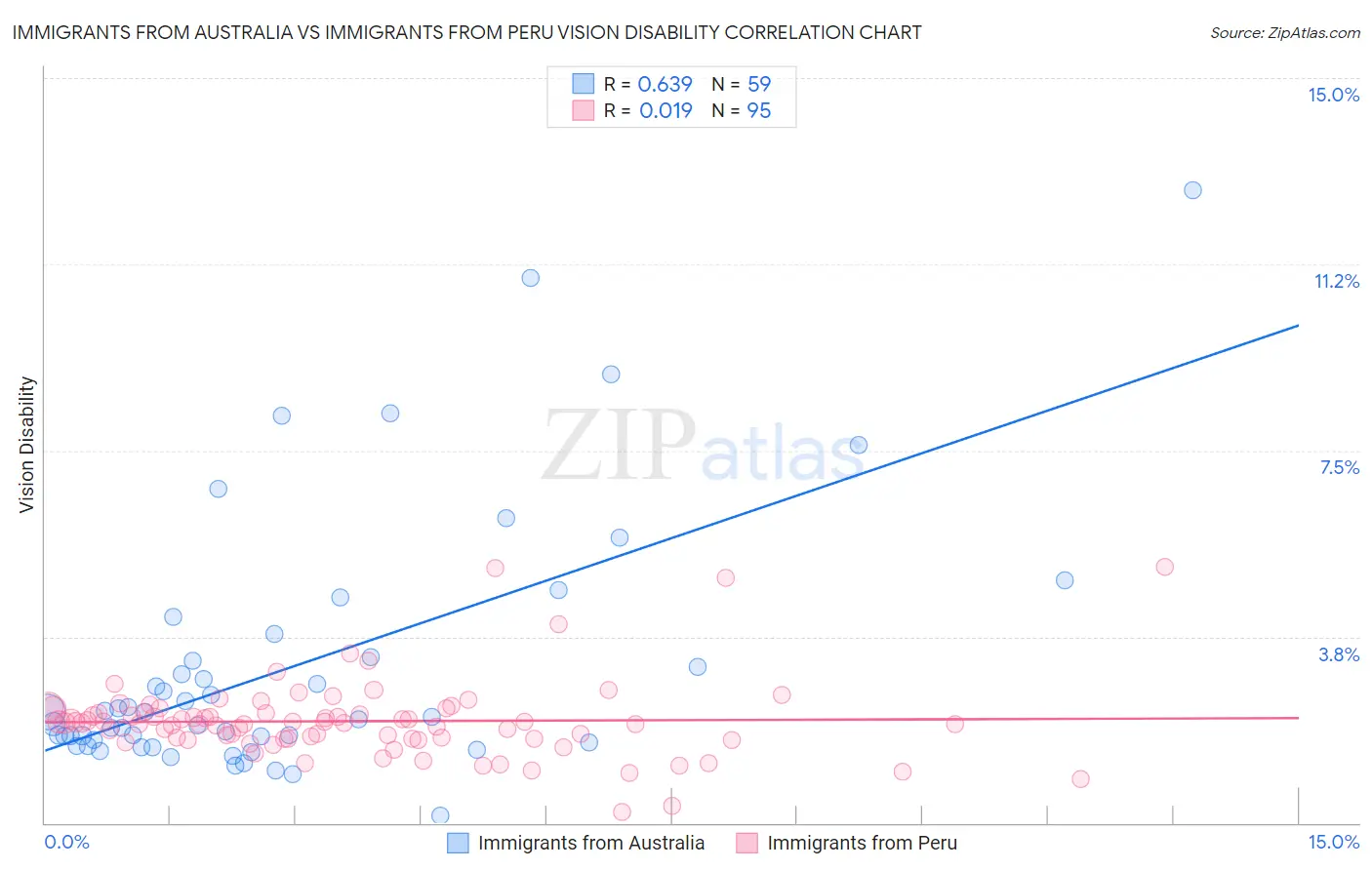 Immigrants from Australia vs Immigrants from Peru Vision Disability