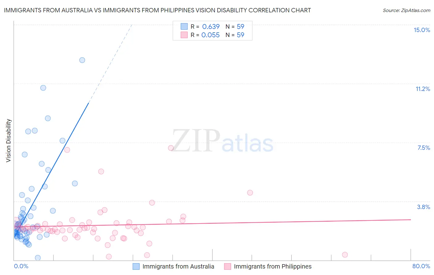 Immigrants from Australia vs Immigrants from Philippines Vision Disability