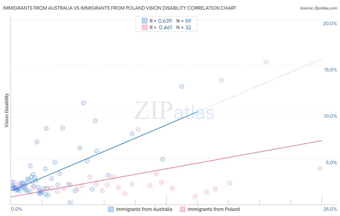 Immigrants from Australia vs Immigrants from Poland Vision Disability