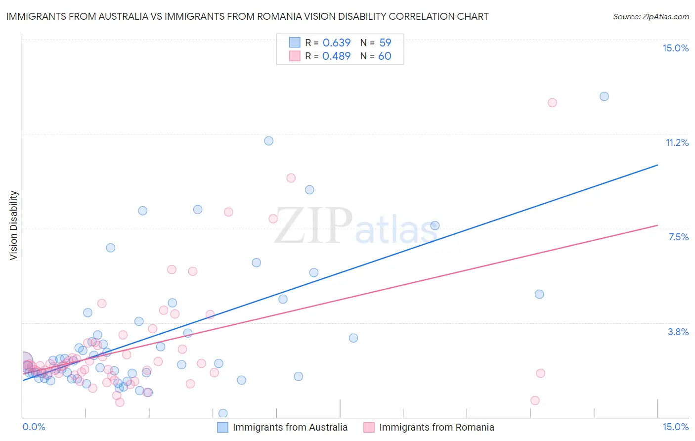 Immigrants from Australia vs Immigrants from Romania Vision Disability