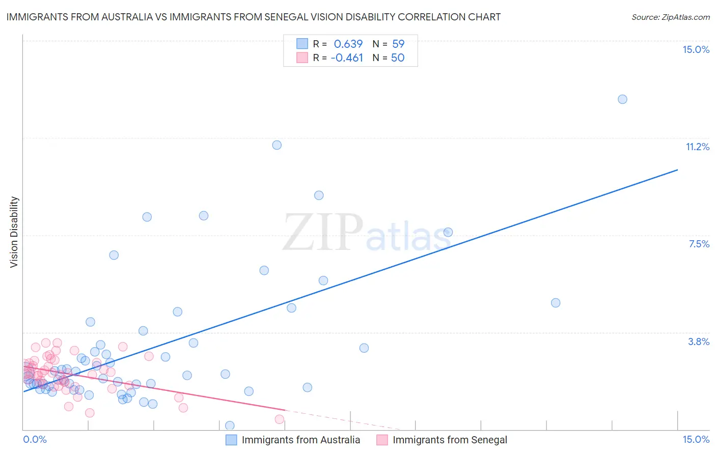 Immigrants from Australia vs Immigrants from Senegal Vision Disability