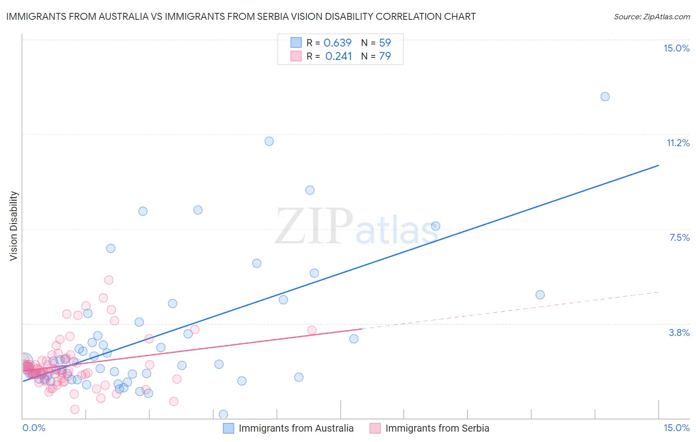 Immigrants from Australia vs Immigrants from Serbia Vision Disability