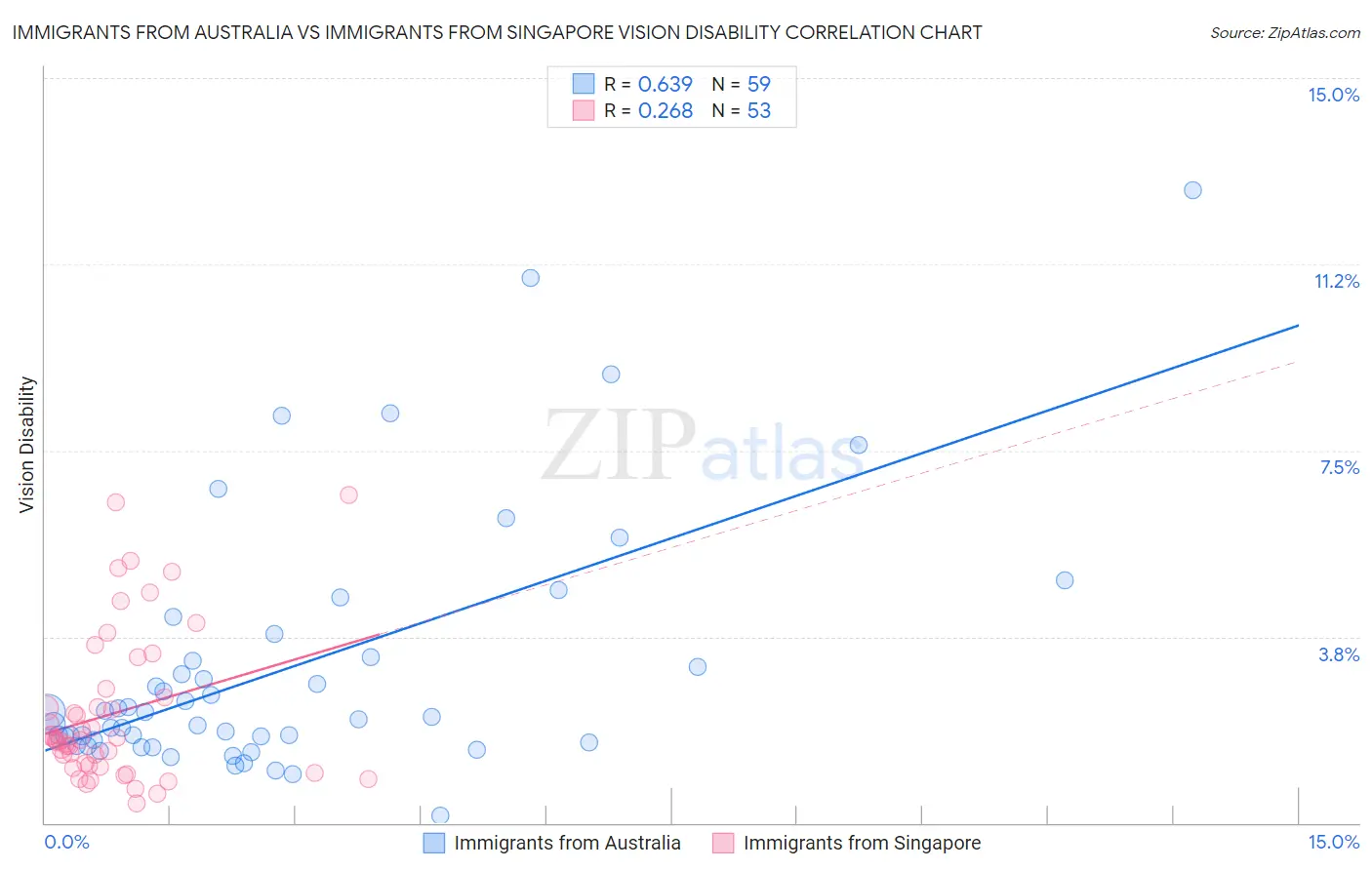Immigrants from Australia vs Immigrants from Singapore Vision Disability