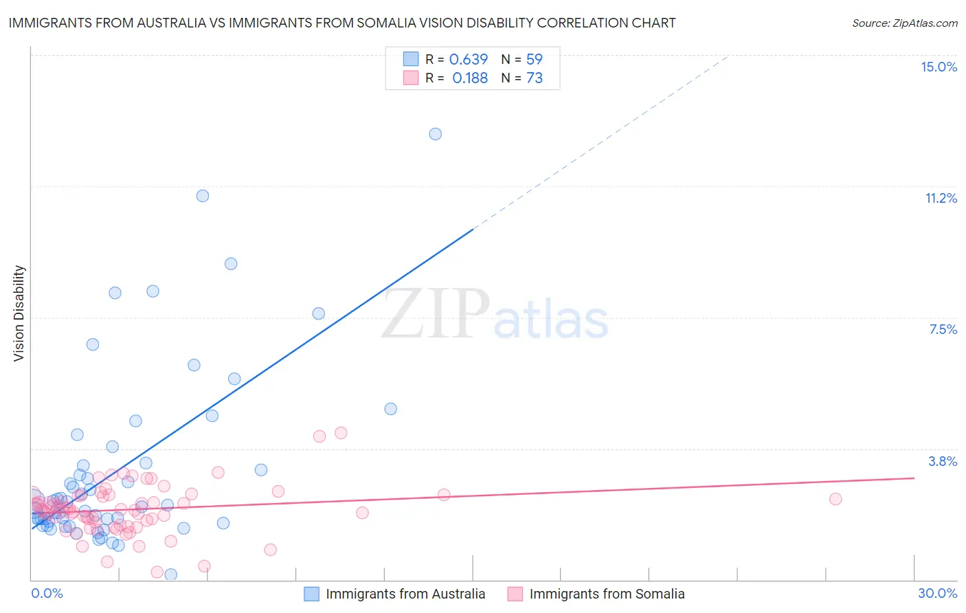 Immigrants from Australia vs Immigrants from Somalia Vision Disability