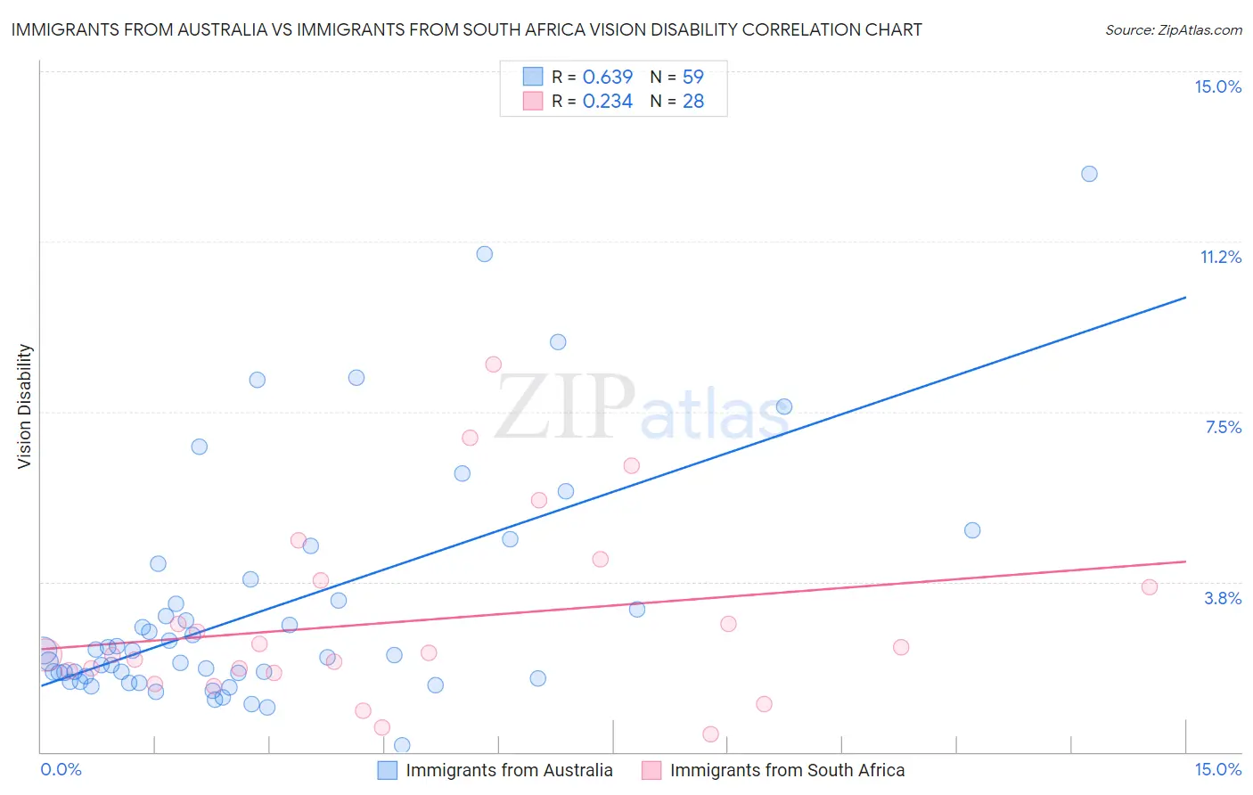 Immigrants from Australia vs Immigrants from South Africa Vision Disability