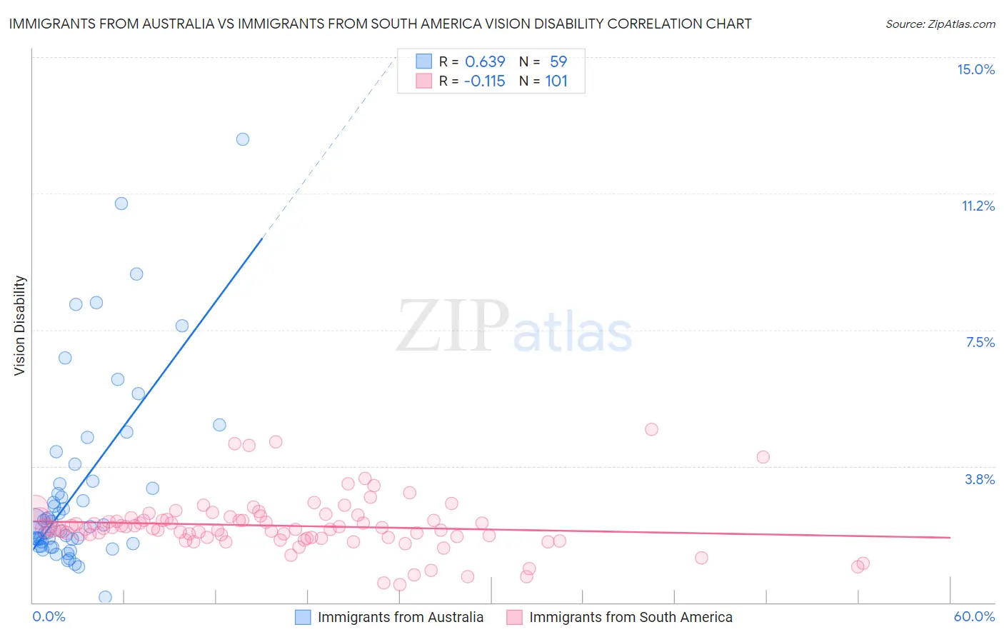 Immigrants from Australia vs Immigrants from South America Vision Disability