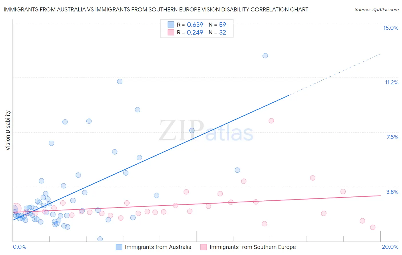 Immigrants from Australia vs Immigrants from Southern Europe Vision Disability