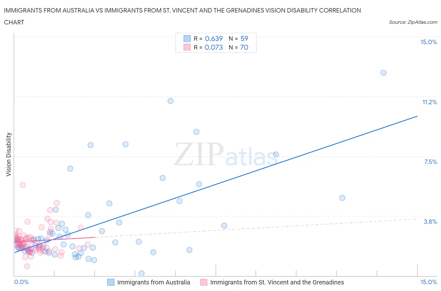 Immigrants from Australia vs Immigrants from St. Vincent and the Grenadines Vision Disability