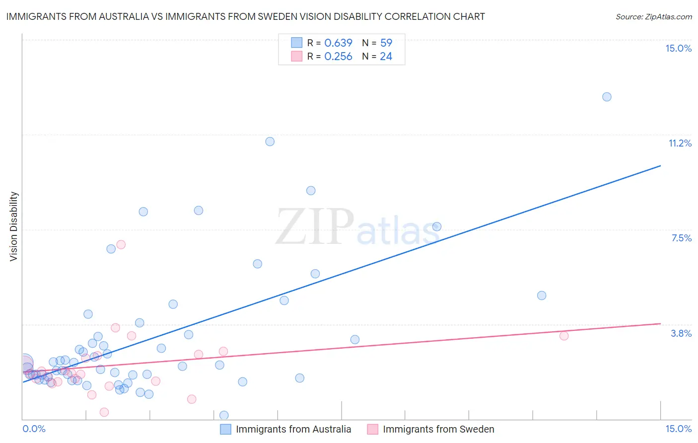 Immigrants from Australia vs Immigrants from Sweden Vision Disability