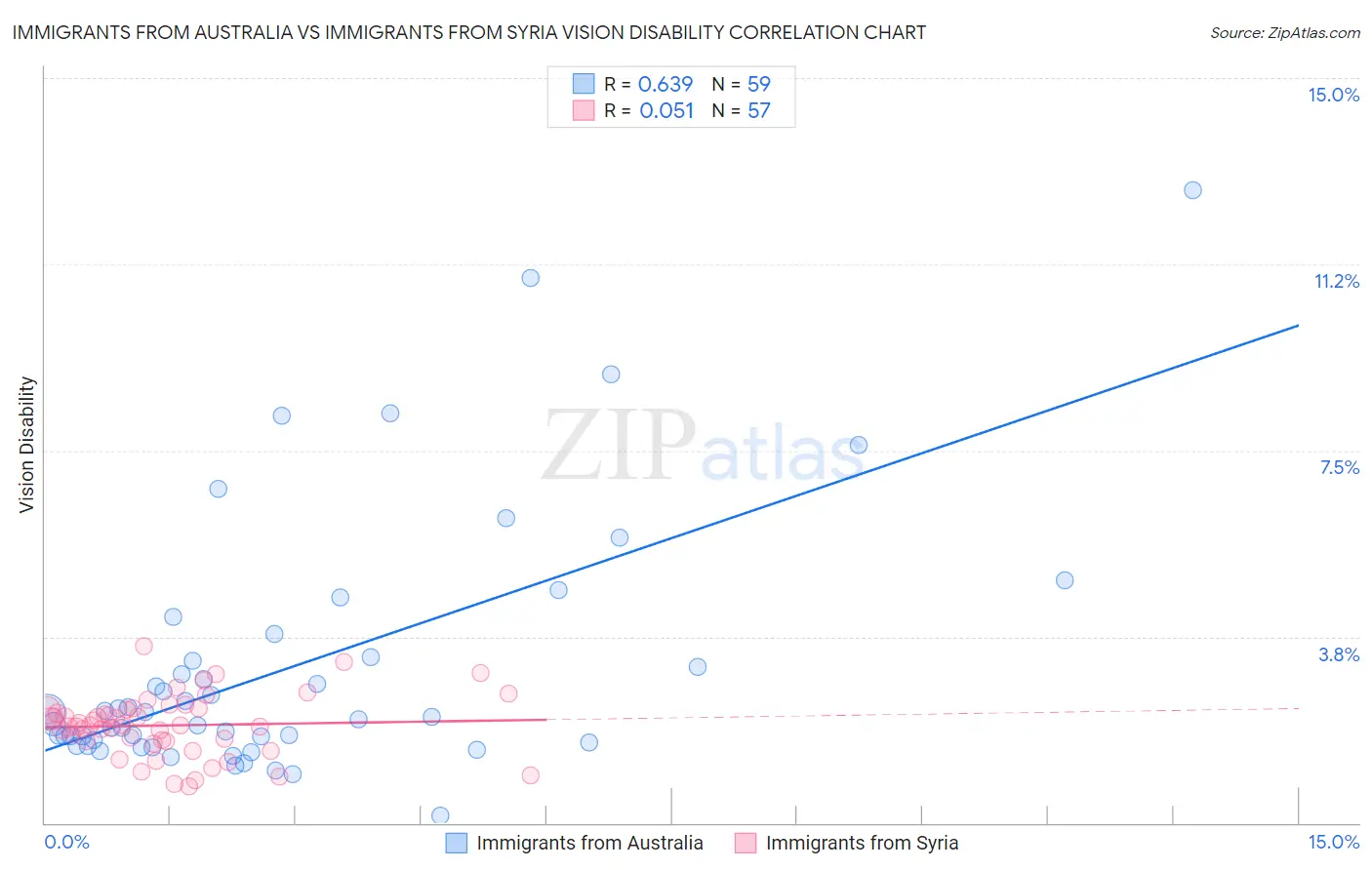 Immigrants from Australia vs Immigrants from Syria Vision Disability