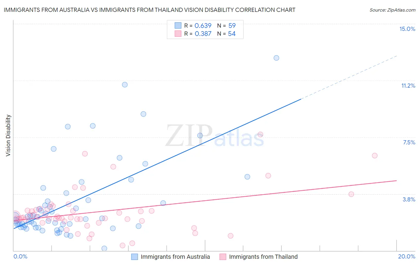 Immigrants from Australia vs Immigrants from Thailand Vision Disability