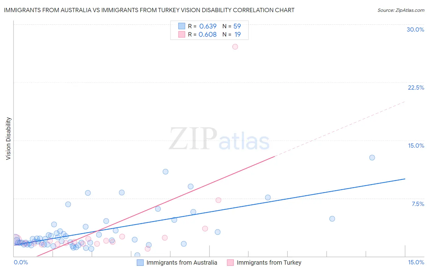 Immigrants from Australia vs Immigrants from Turkey Vision Disability
