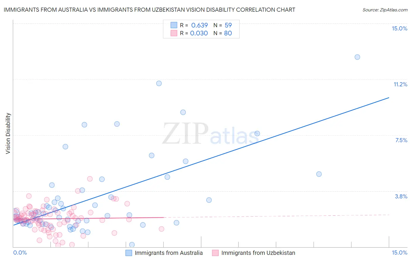 Immigrants from Australia vs Immigrants from Uzbekistan Vision Disability