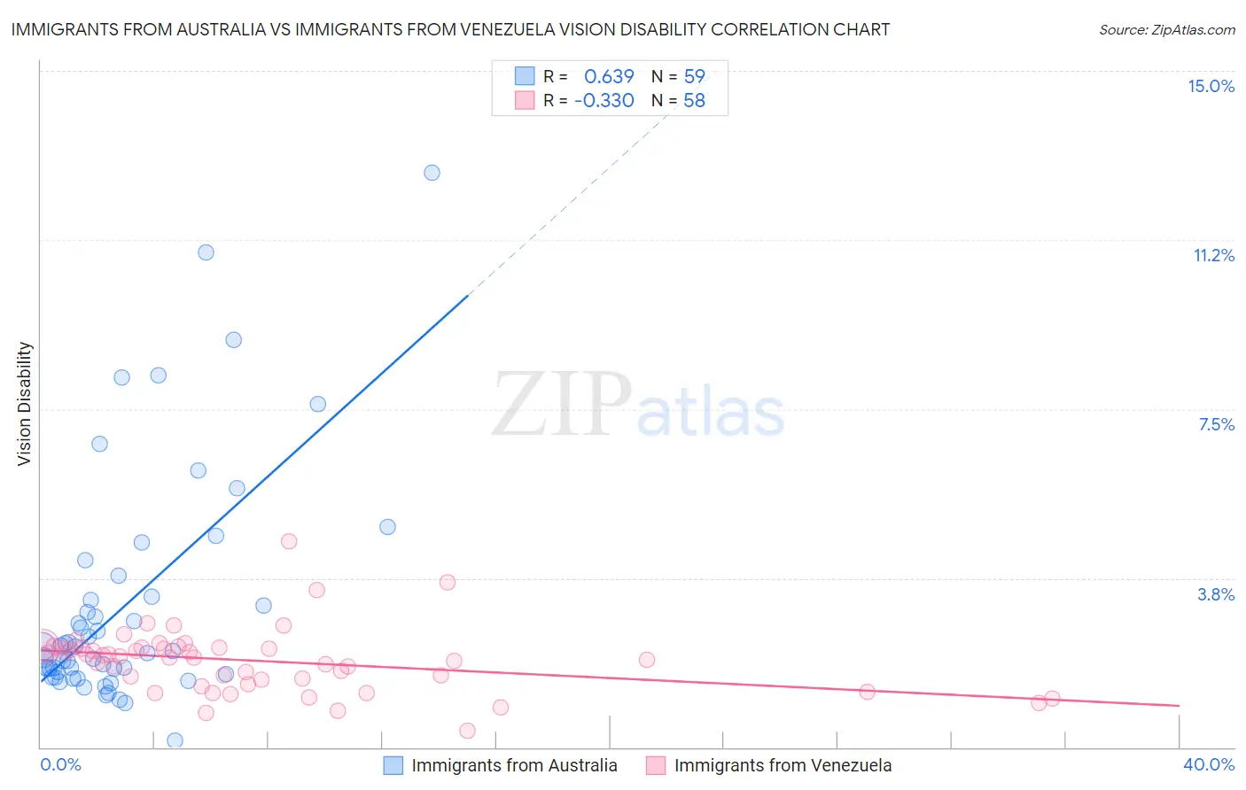 Immigrants from Australia vs Immigrants from Venezuela Vision Disability