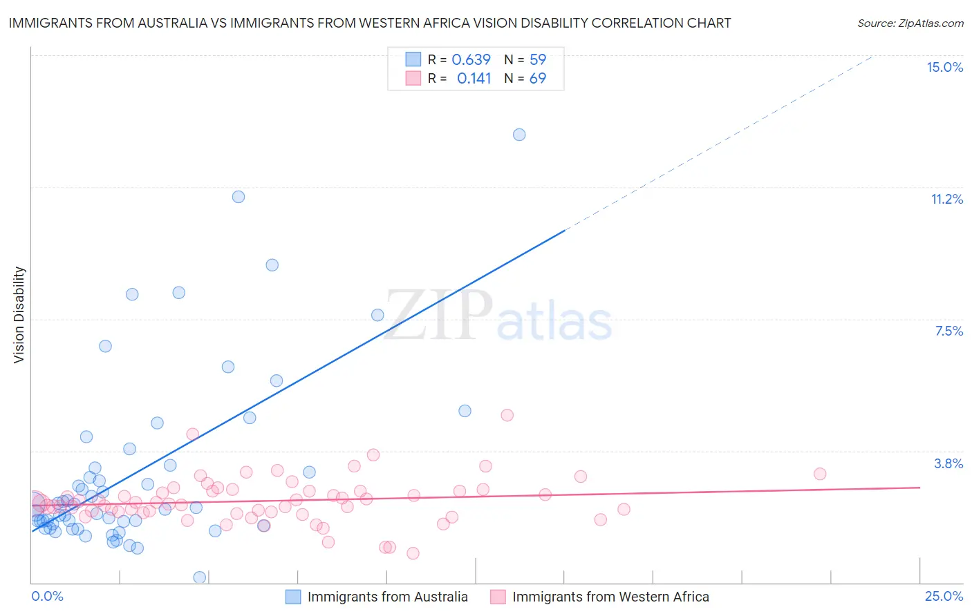 Immigrants from Australia vs Immigrants from Western Africa Vision Disability