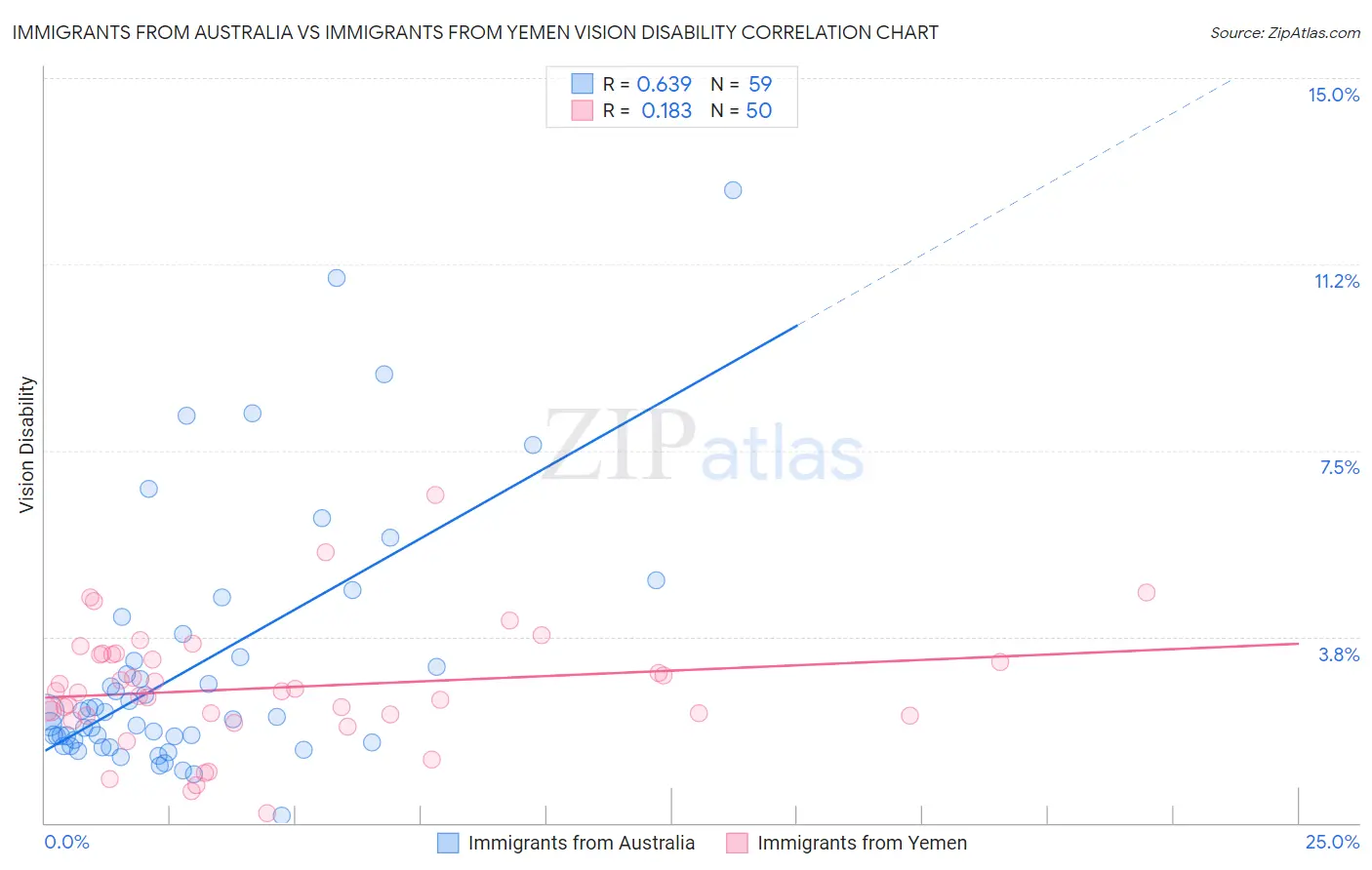 Immigrants from Australia vs Immigrants from Yemen Vision Disability