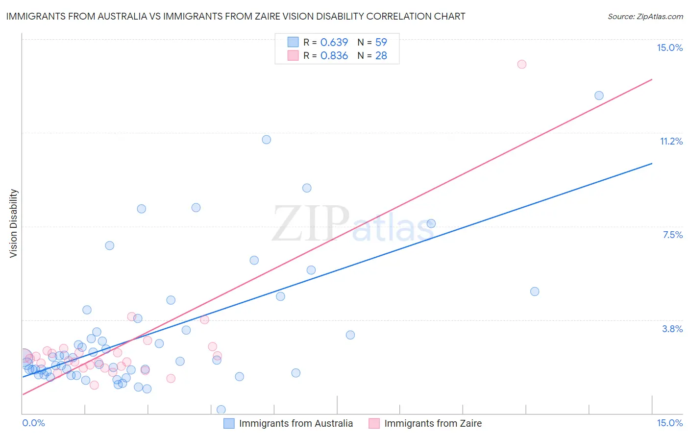 Immigrants from Australia vs Immigrants from Zaire Vision Disability