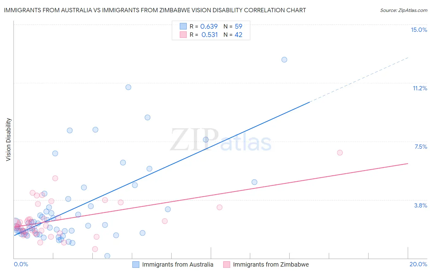 Immigrants from Australia vs Immigrants from Zimbabwe Vision Disability