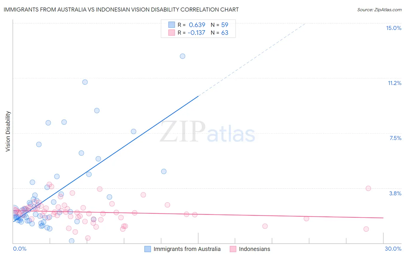 Immigrants from Australia vs Indonesian Vision Disability