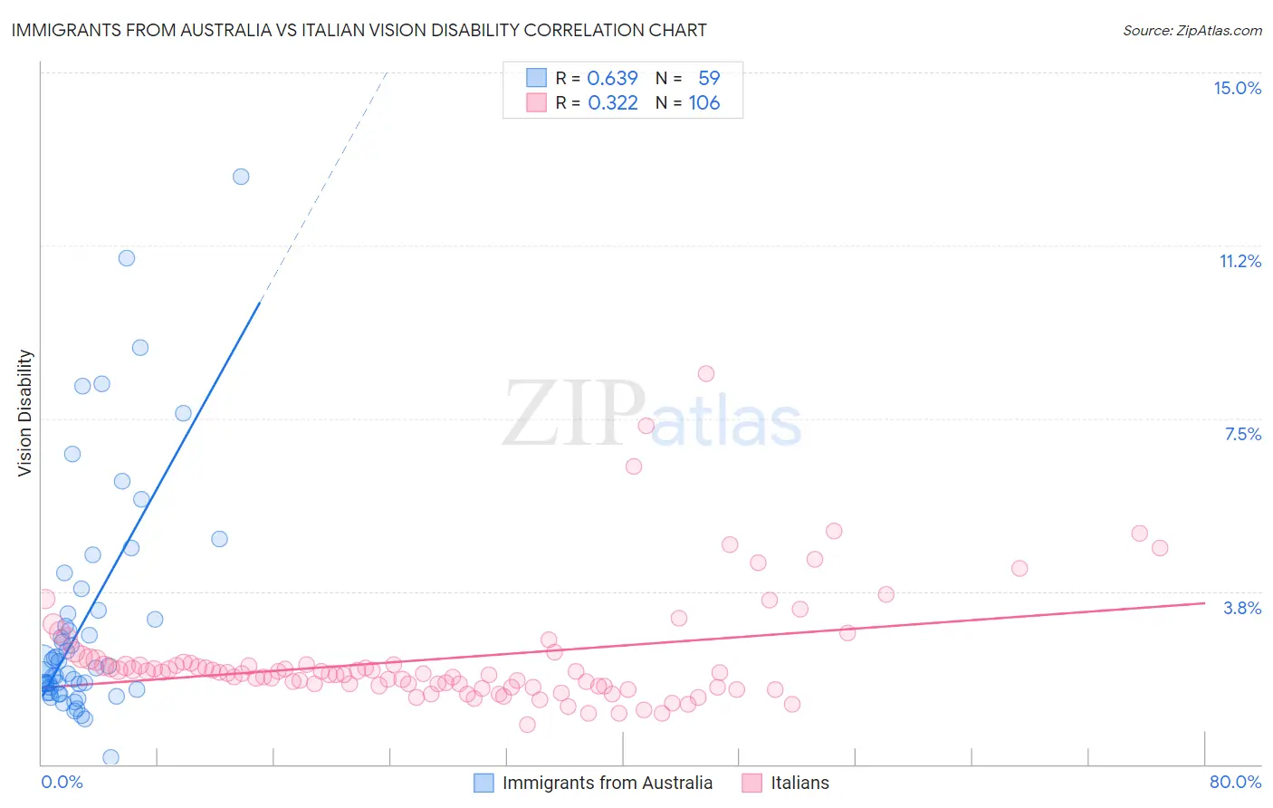 Immigrants from Australia vs Italian Vision Disability