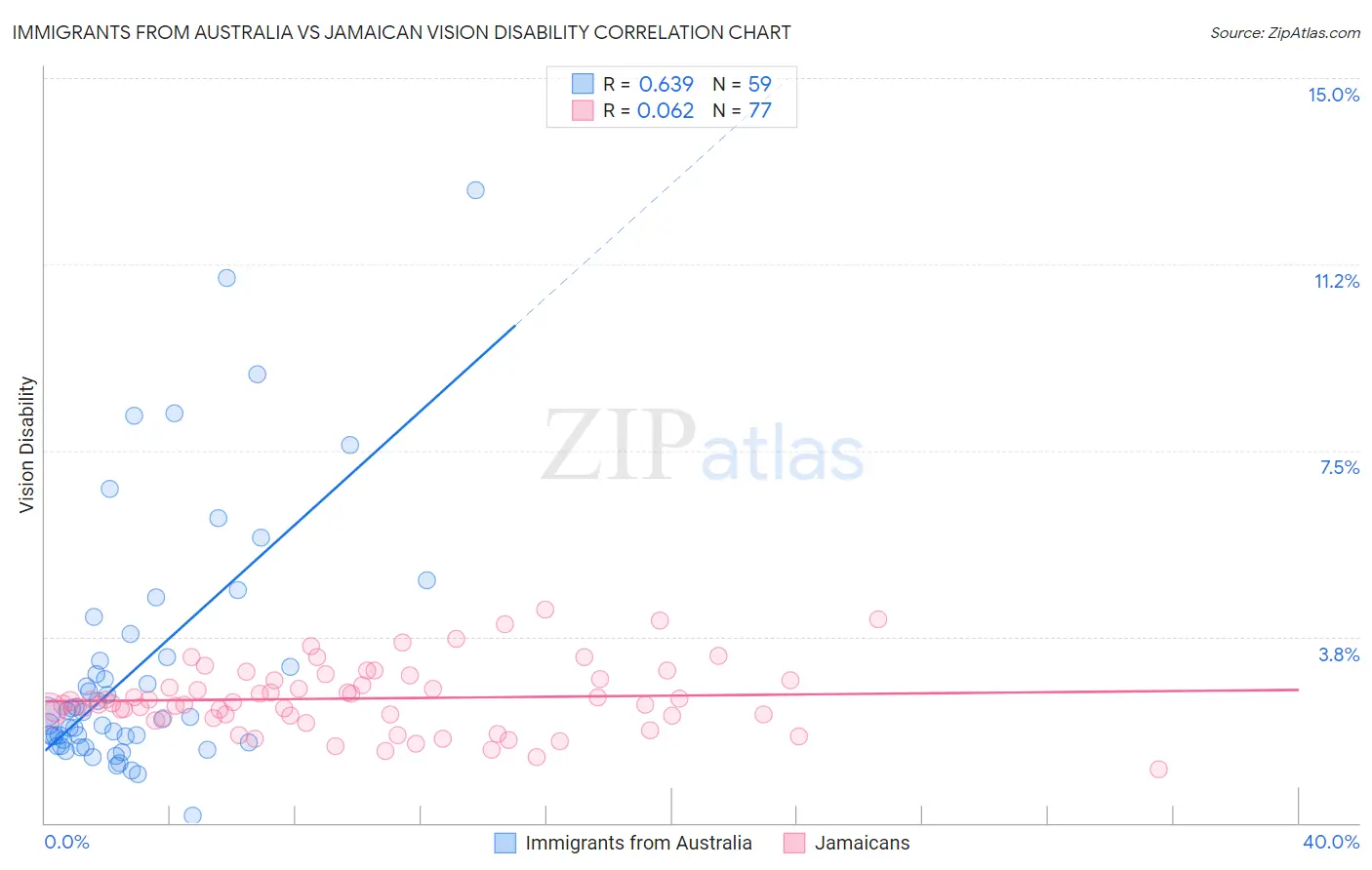 Immigrants from Australia vs Jamaican Vision Disability