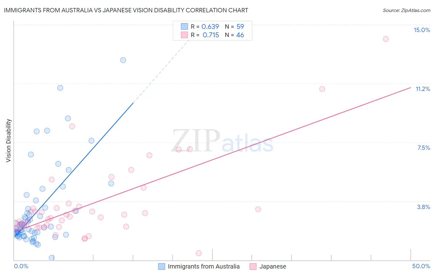 Immigrants from Australia vs Japanese Vision Disability