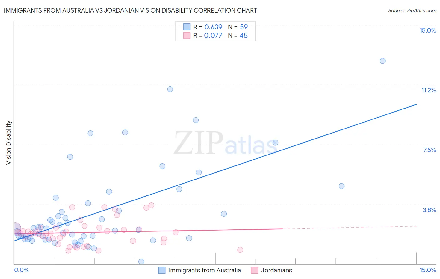 Immigrants from Australia vs Jordanian Vision Disability