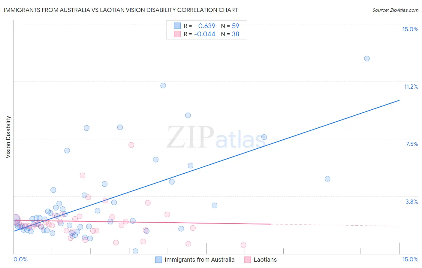Immigrants from Australia vs Laotian Vision Disability
