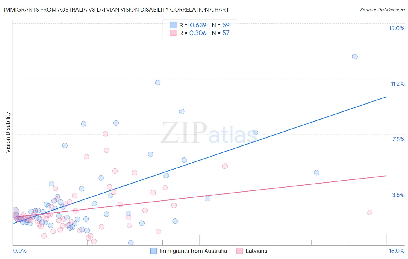 Immigrants from Australia vs Latvian Vision Disability
