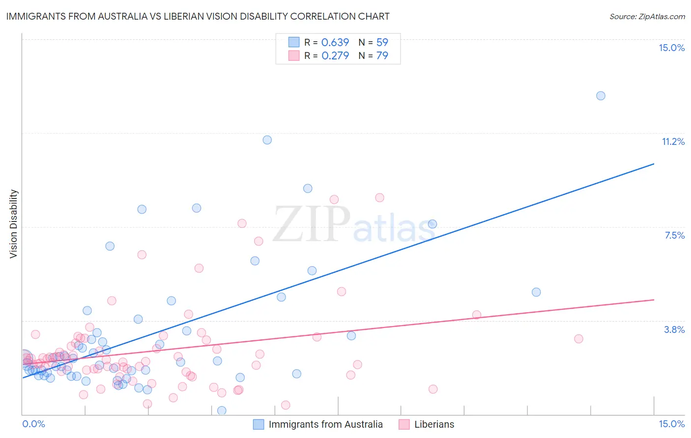 Immigrants from Australia vs Liberian Vision Disability
