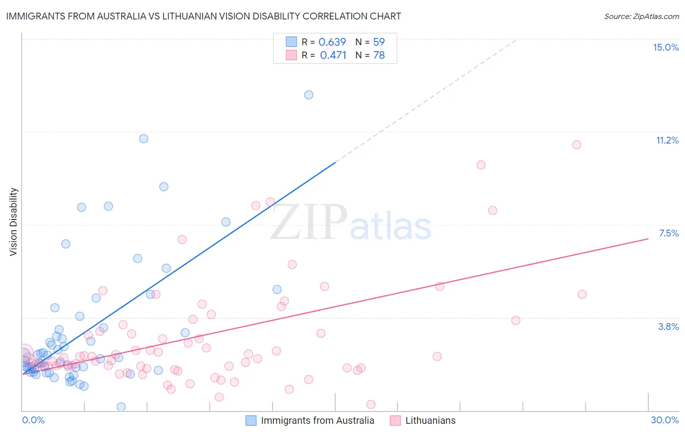 Immigrants from Australia vs Lithuanian Vision Disability