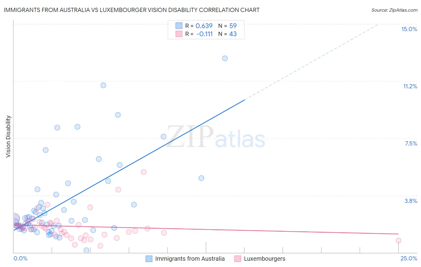 Immigrants from Australia vs Luxembourger Vision Disability