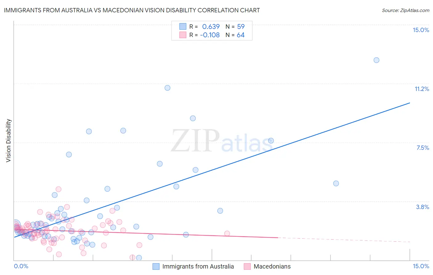 Immigrants from Australia vs Macedonian Vision Disability