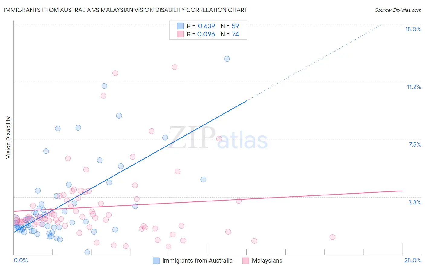Immigrants from Australia vs Malaysian Vision Disability