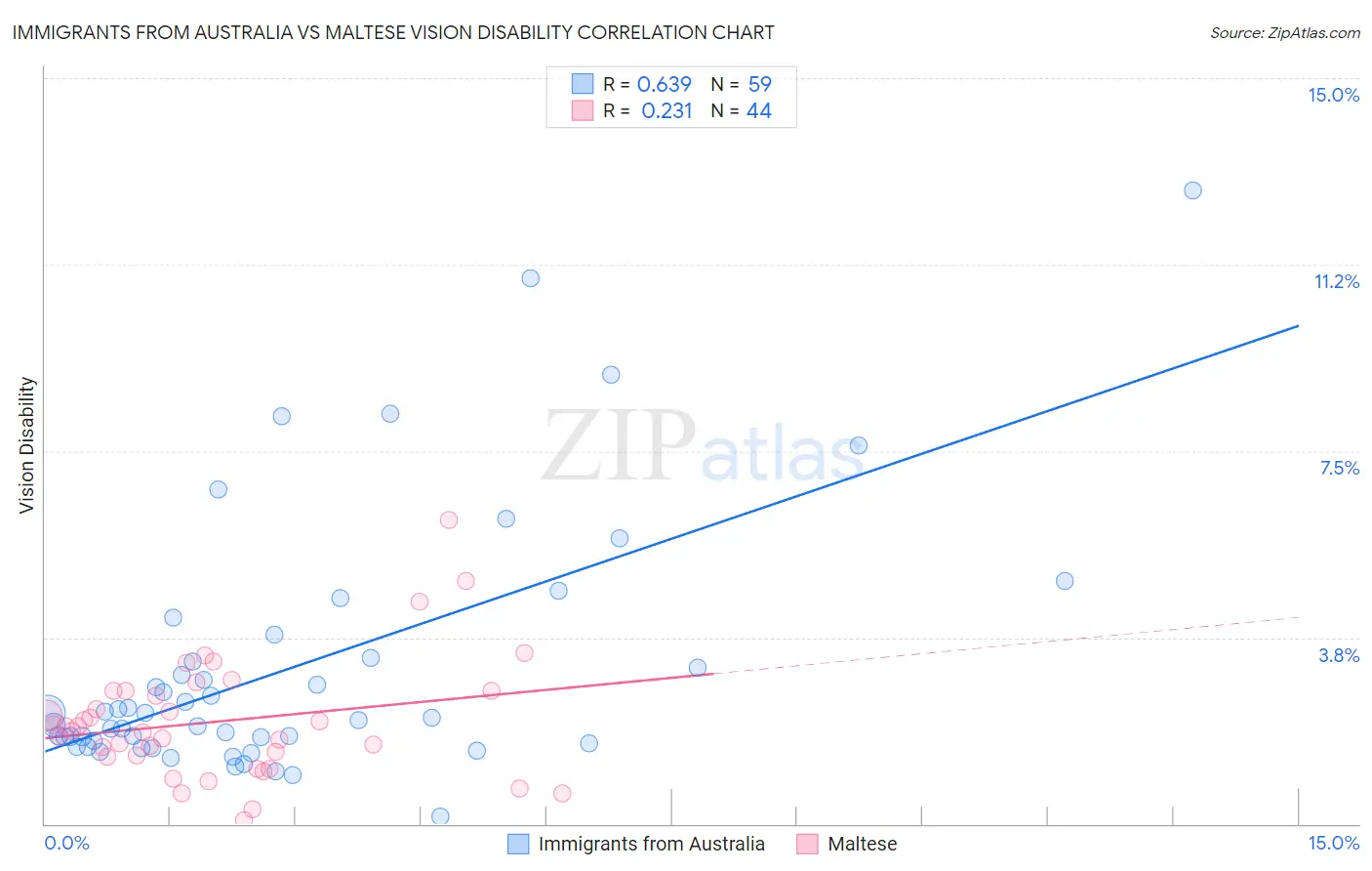 Immigrants from Australia vs Maltese Vision Disability