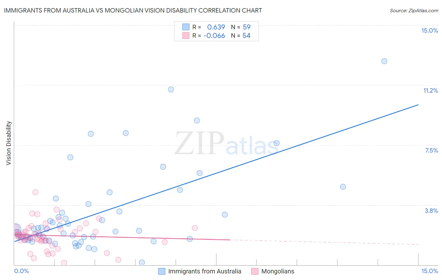 Immigrants from Australia vs Mongolian Vision Disability