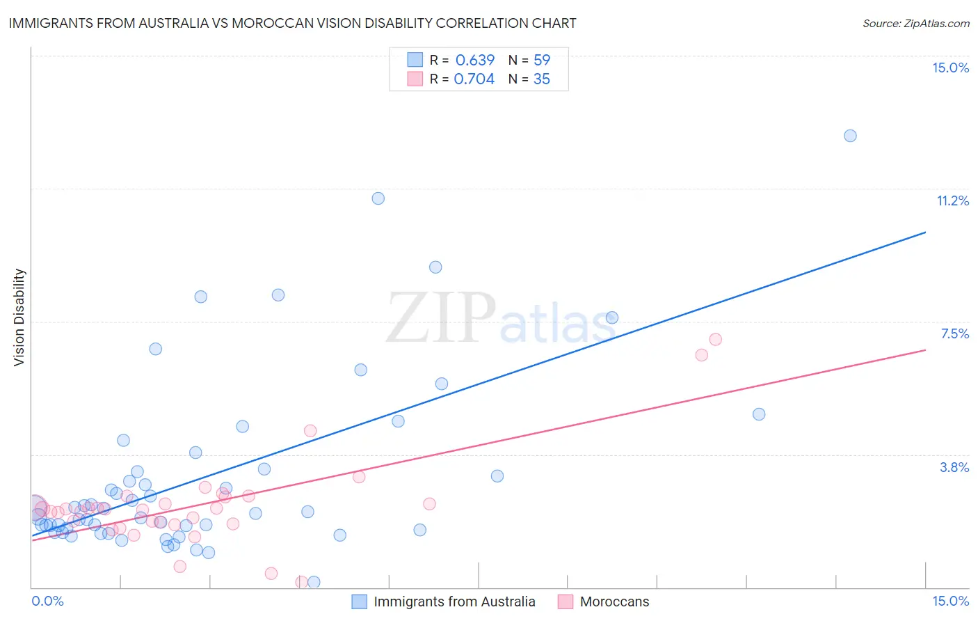 Immigrants from Australia vs Moroccan Vision Disability
