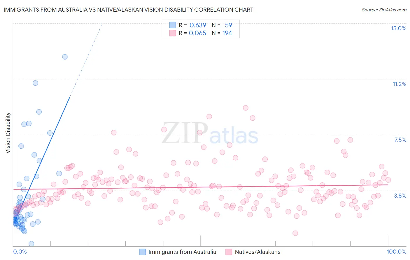 Immigrants from Australia vs Native/Alaskan Vision Disability