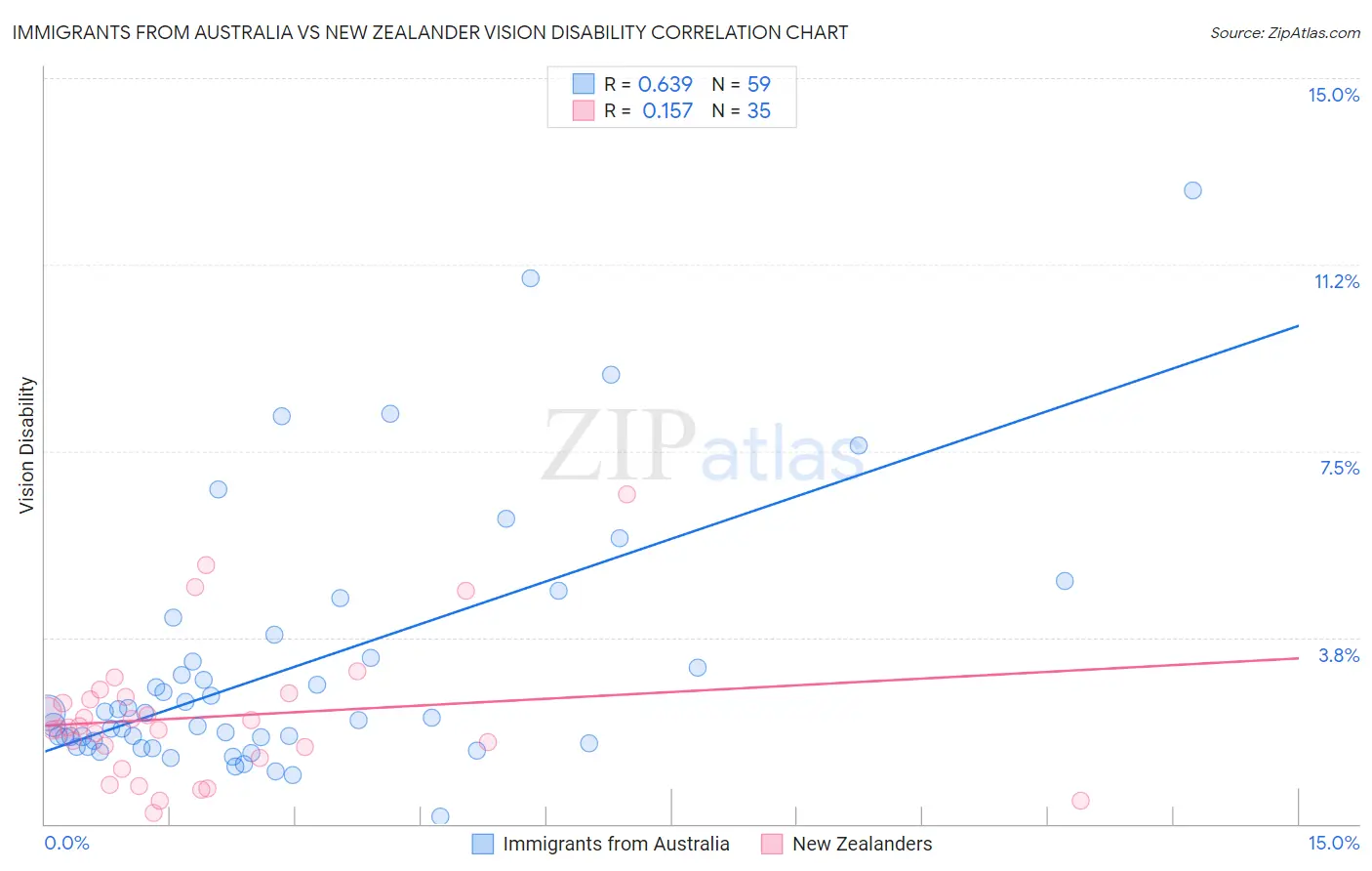 Immigrants from Australia vs New Zealander Vision Disability