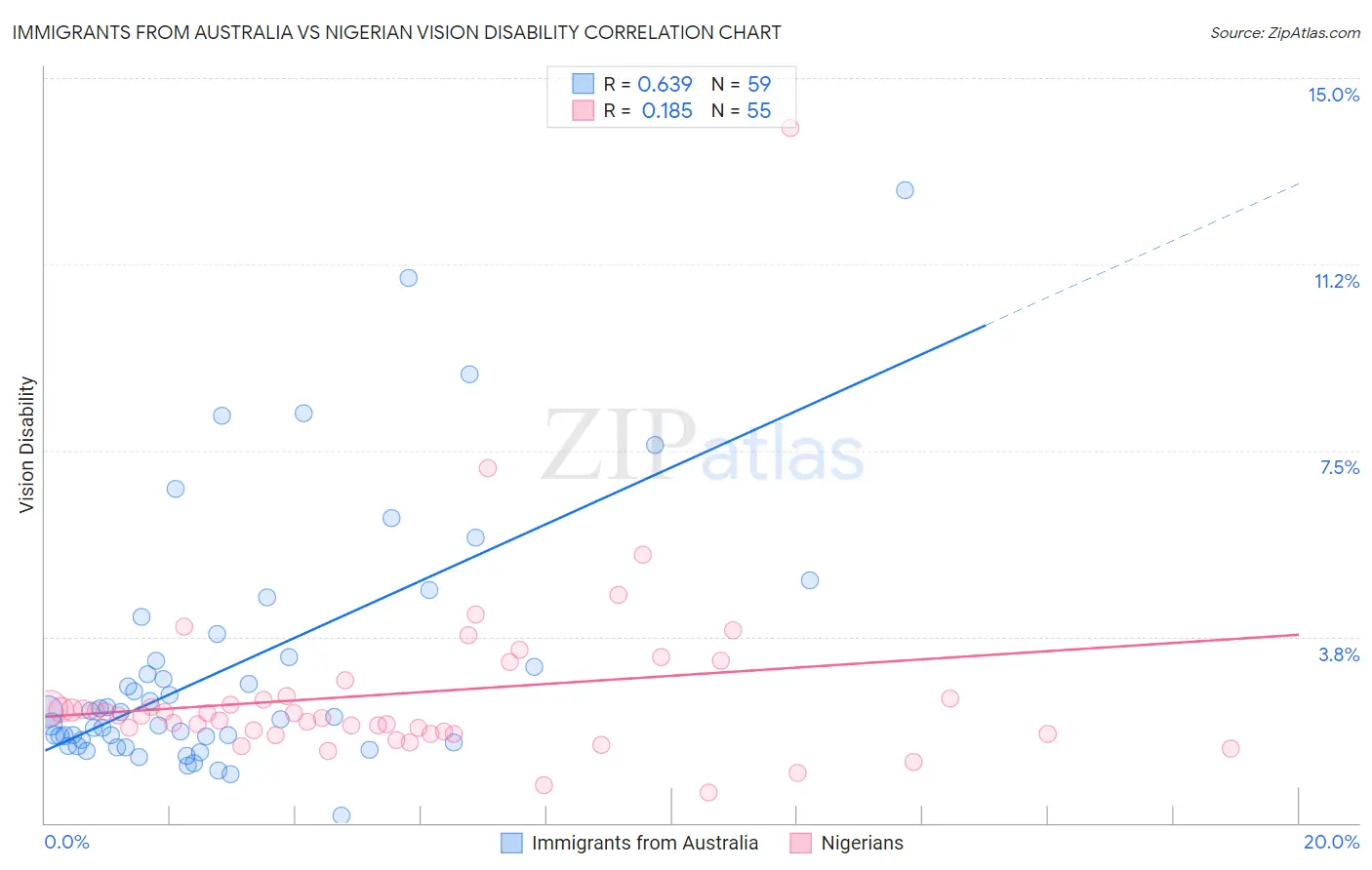 Immigrants from Australia vs Nigerian Vision Disability