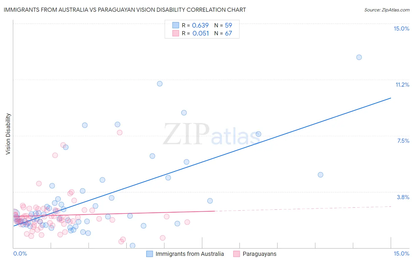 Immigrants from Australia vs Paraguayan Vision Disability