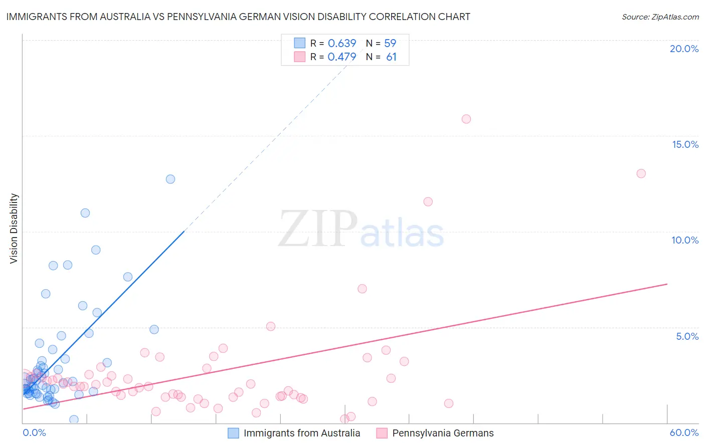 Immigrants from Australia vs Pennsylvania German Vision Disability
