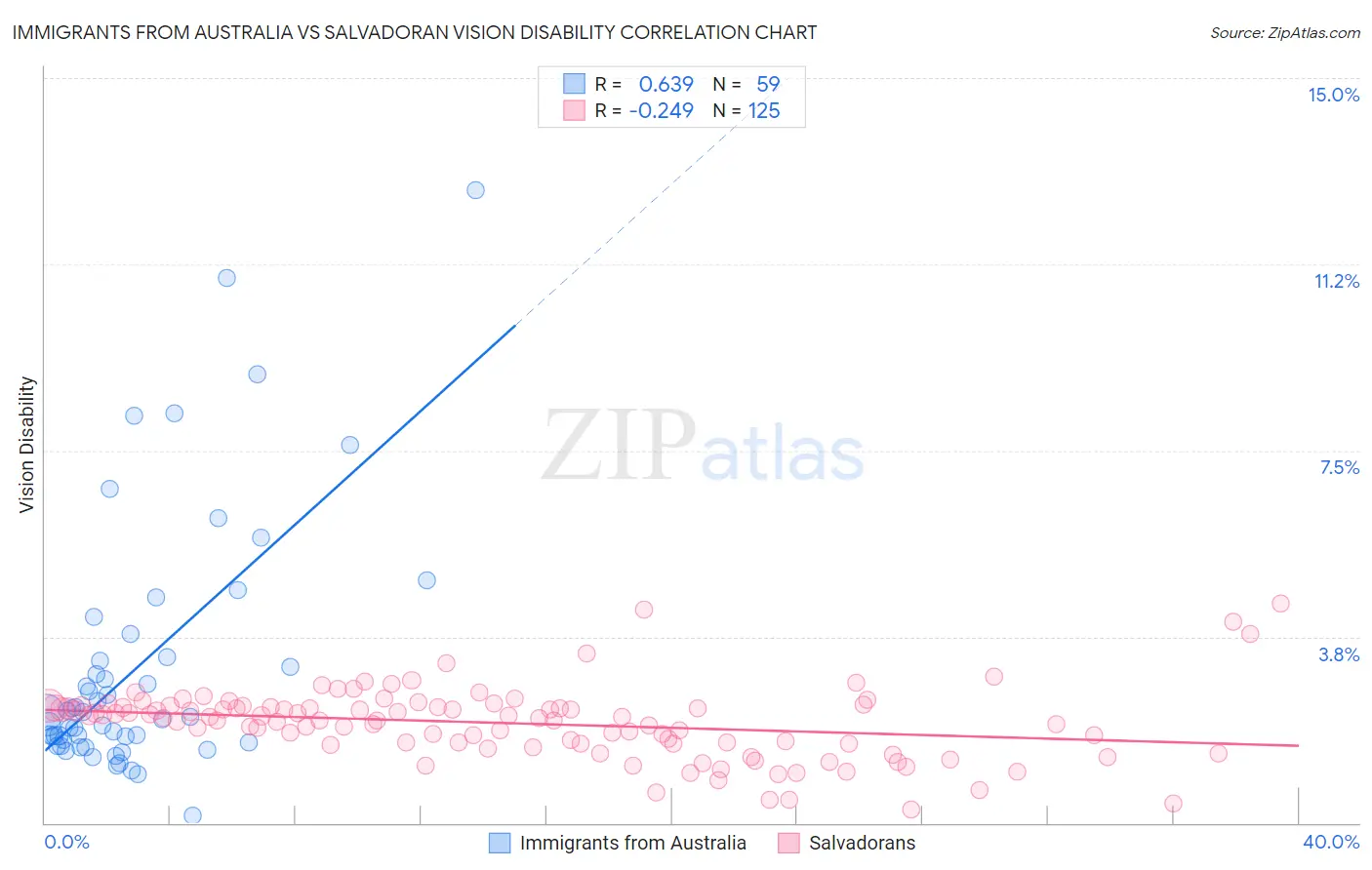 Immigrants from Australia vs Salvadoran Vision Disability