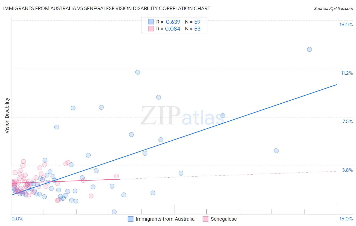 Immigrants from Australia vs Senegalese Vision Disability