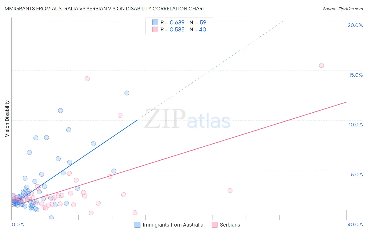 Immigrants from Australia vs Serbian Vision Disability
