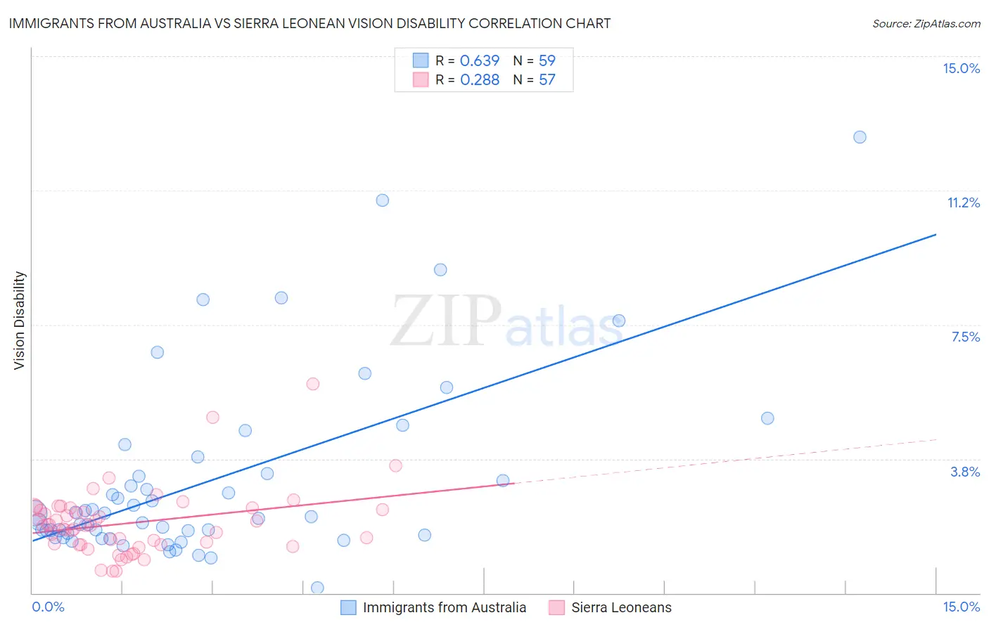 Immigrants from Australia vs Sierra Leonean Vision Disability