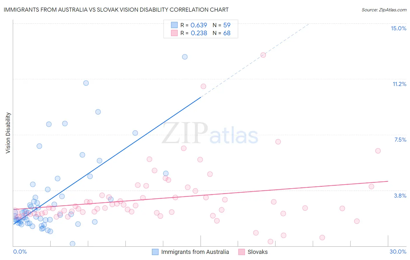 Immigrants from Australia vs Slovak Vision Disability
