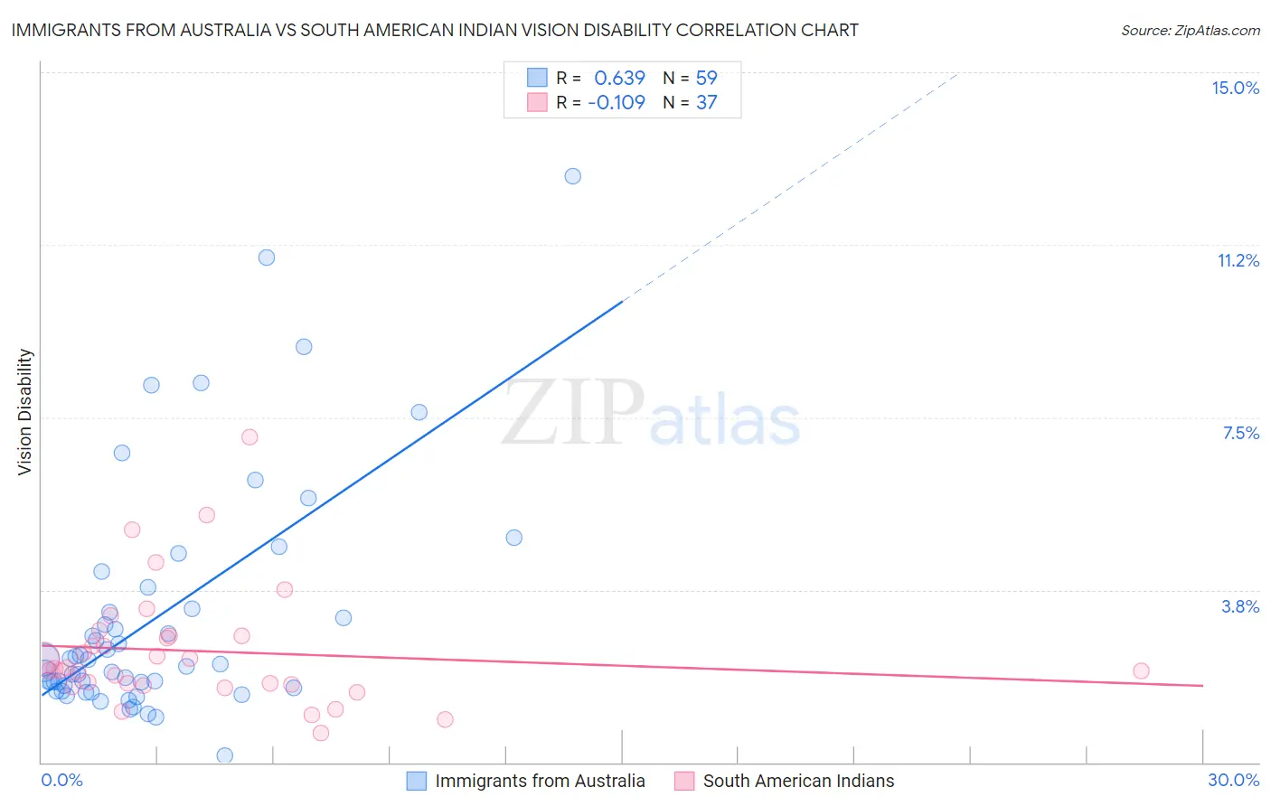 Immigrants from Australia vs South American Indian Vision Disability