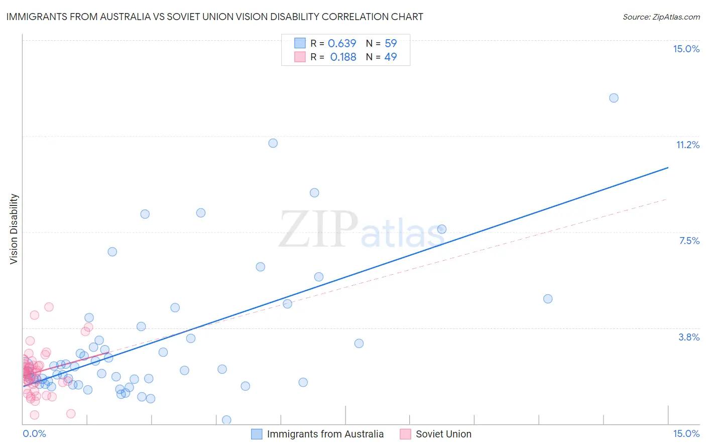 Immigrants from Australia vs Soviet Union Vision Disability